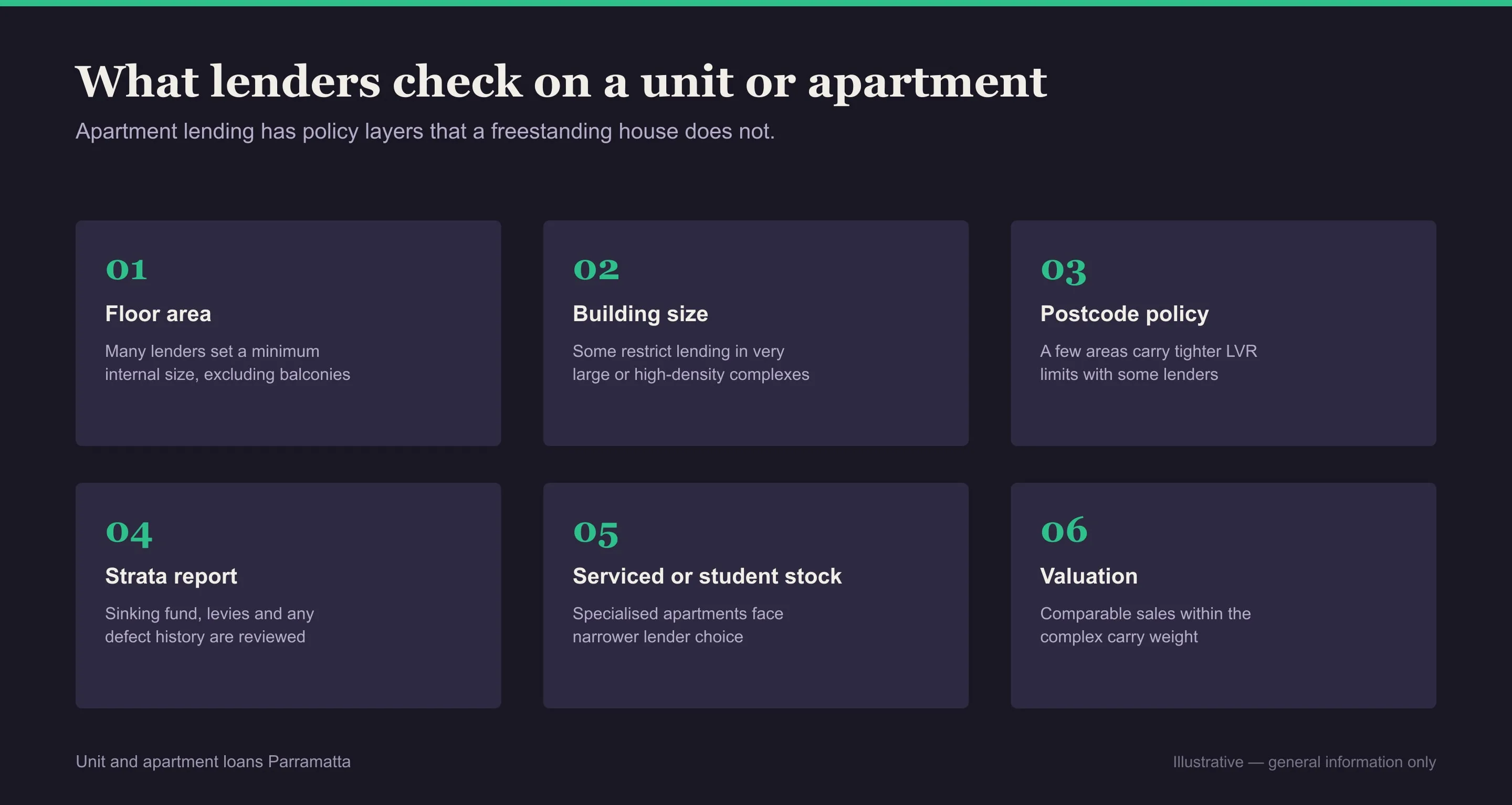 Grid of the building factors a lender assesses on a Parramatta apartment purchase