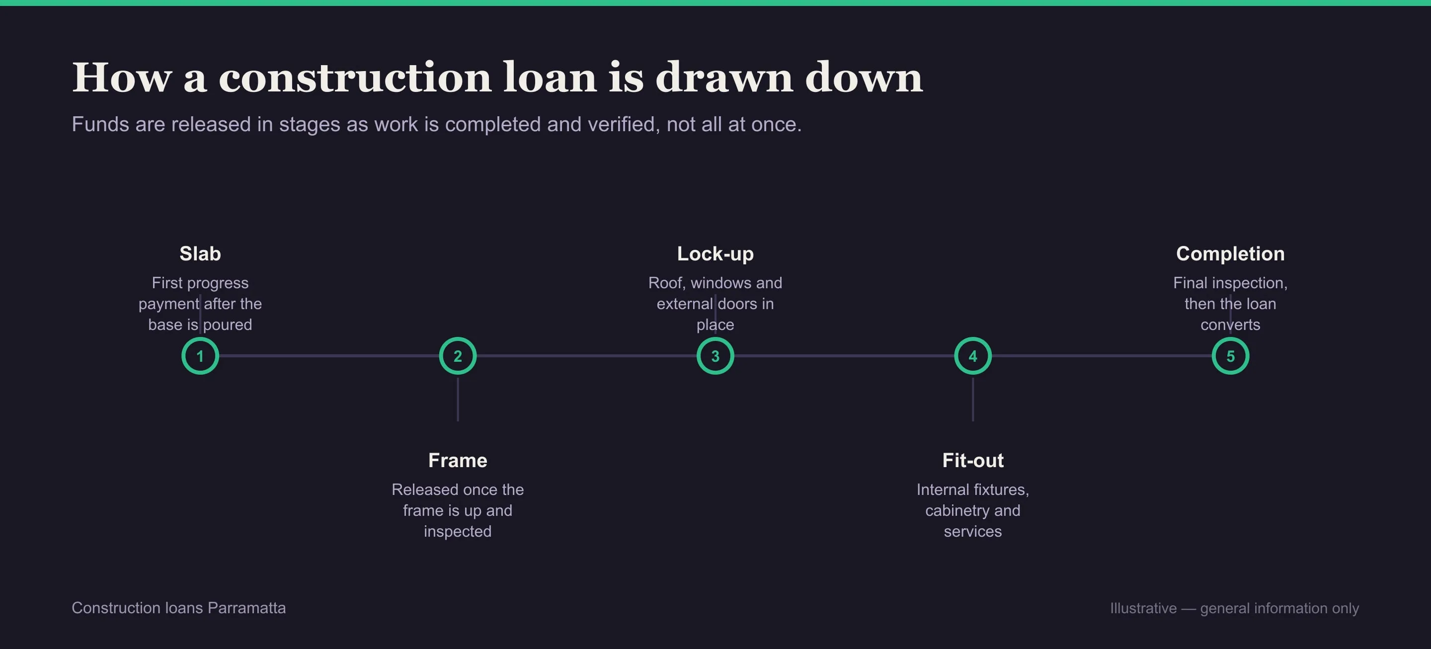 Diagram of construction loan drawdown stages for a Parramatta build, slab through to completion