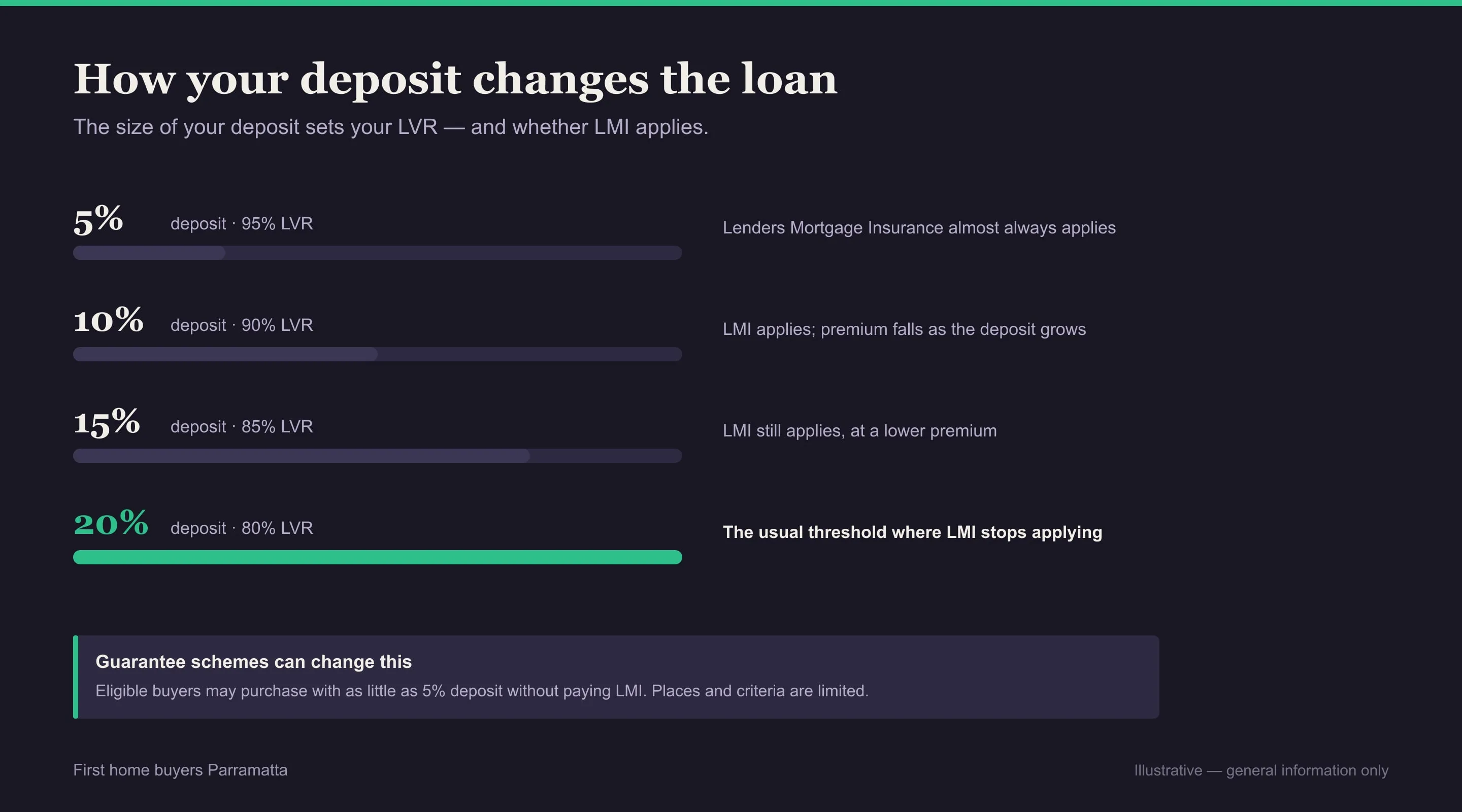 Chart comparing 5, 10, 15 and 20 per cent deposits and where mortgage insurance stops applying, for Parramatta first home buyers