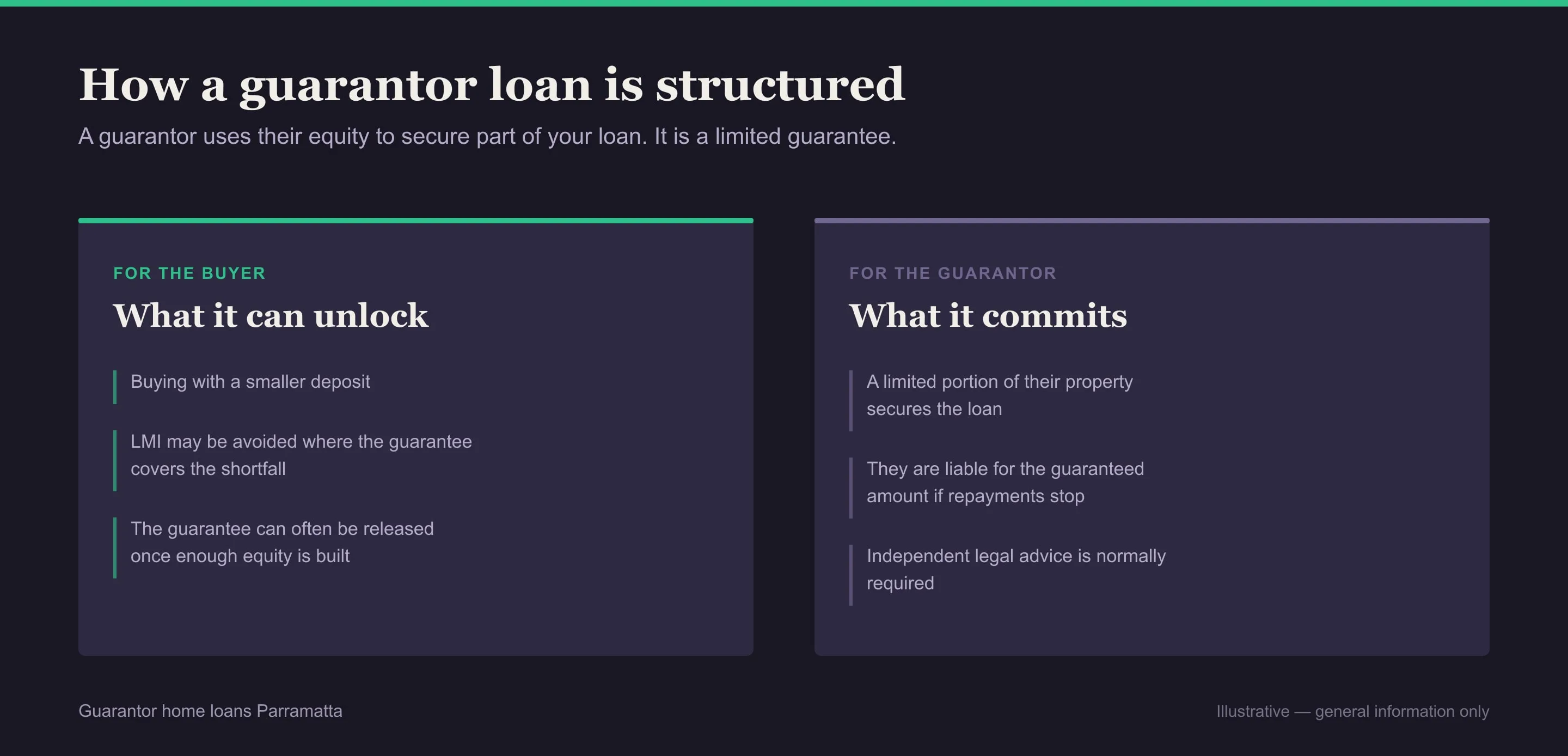 Side by side comparison of a family guarantee, mortgage insurance and the federal scheme, for Parramatta buyers