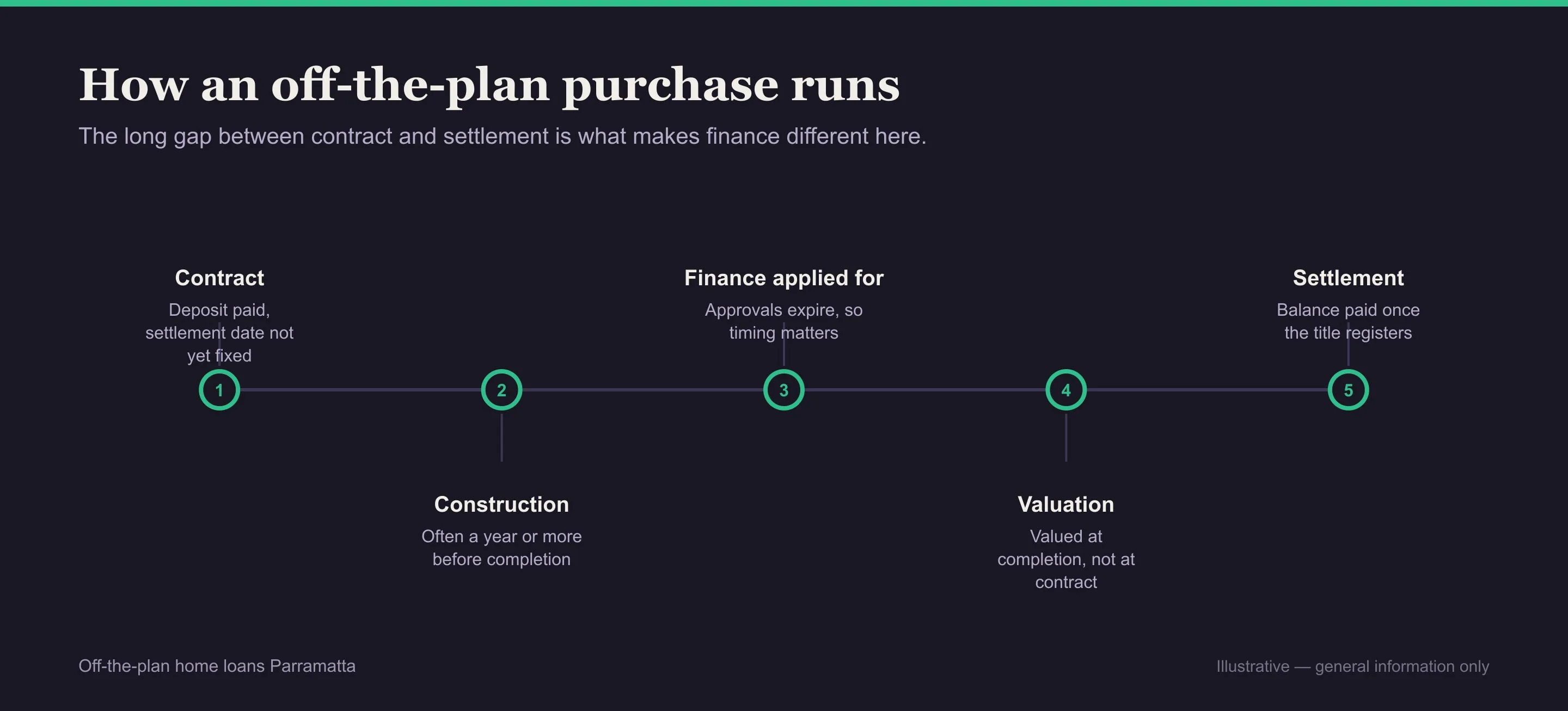 Timeline of an off-the-plan purchase in Parramatta, from contract through to completion