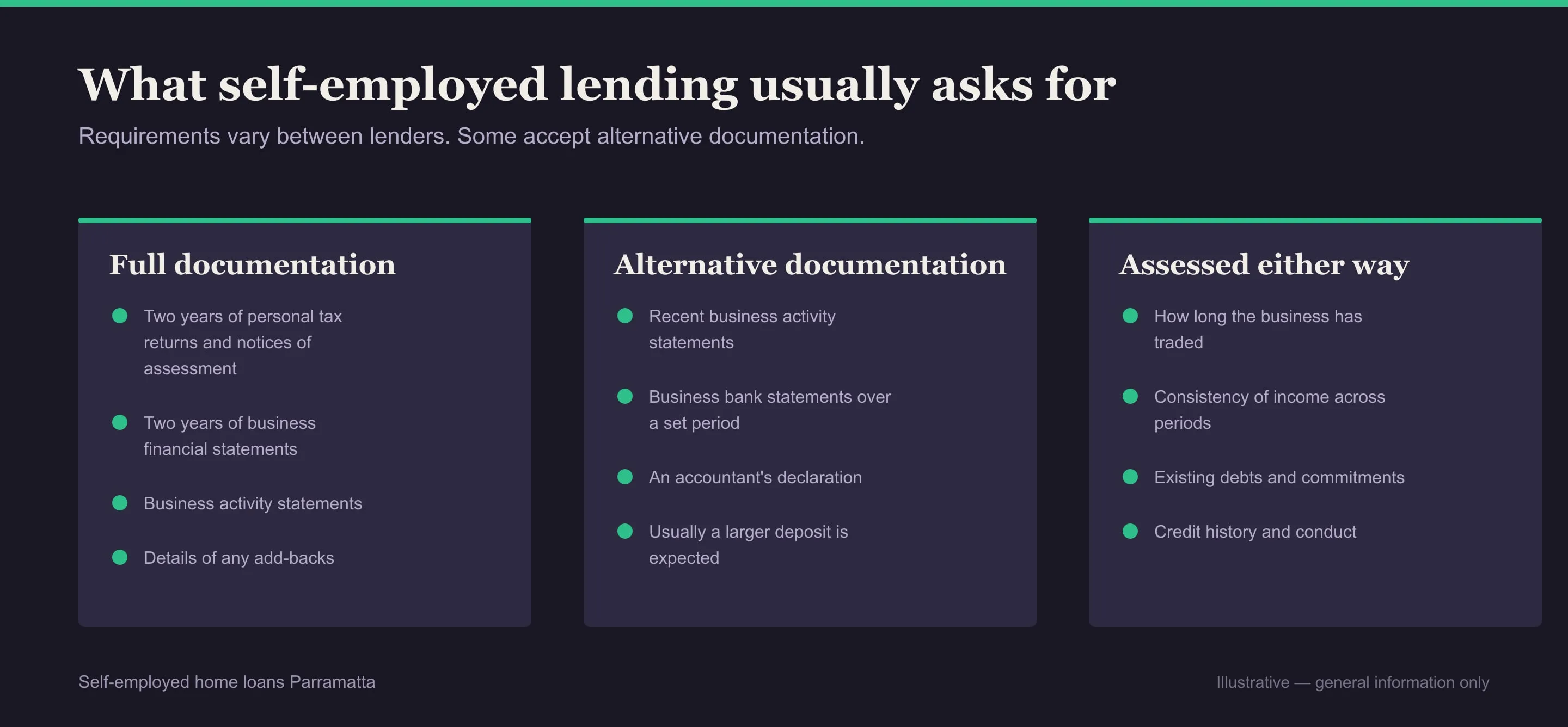 Table of the documents lenders ask a self employed borrower in Parramatta to provide